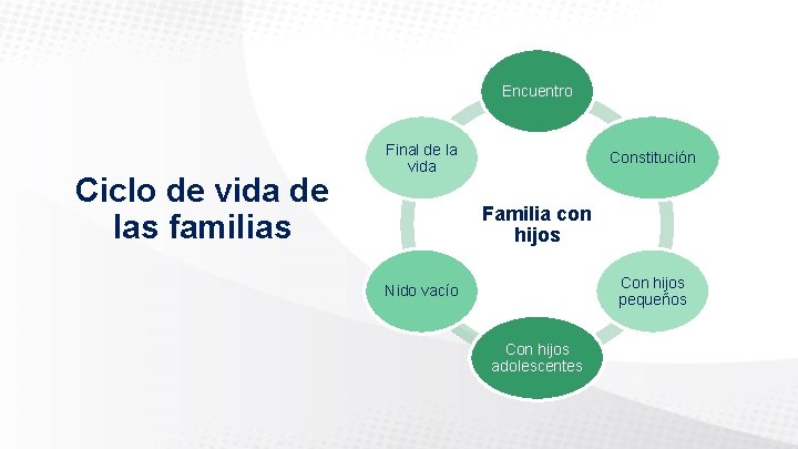 Encuentro Ciclo de vida de las familias Final de la vida Constitución Familia con