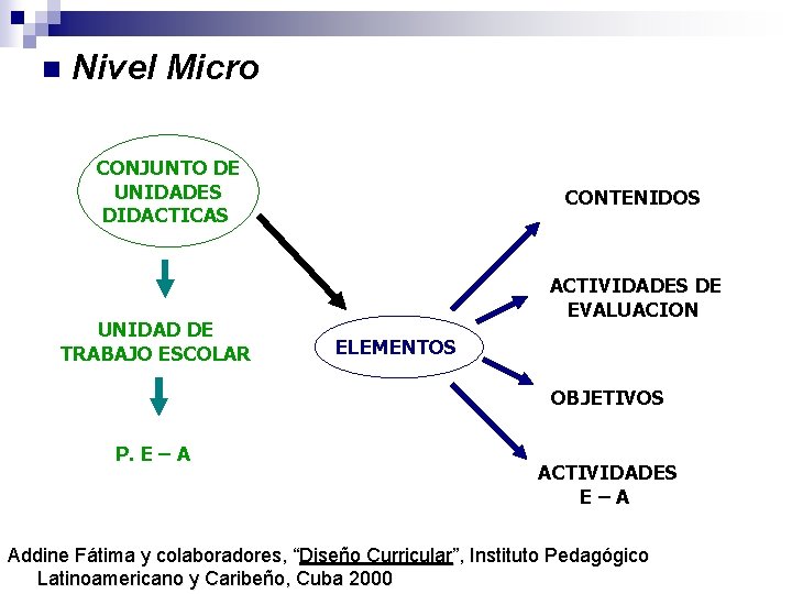 n Nivel Micro CONJUNTO DE UNIDADES DIDACTICAS UNIDAD DE TRABAJO ESCOLAR CONTENIDOS ACTIVIDADES DE