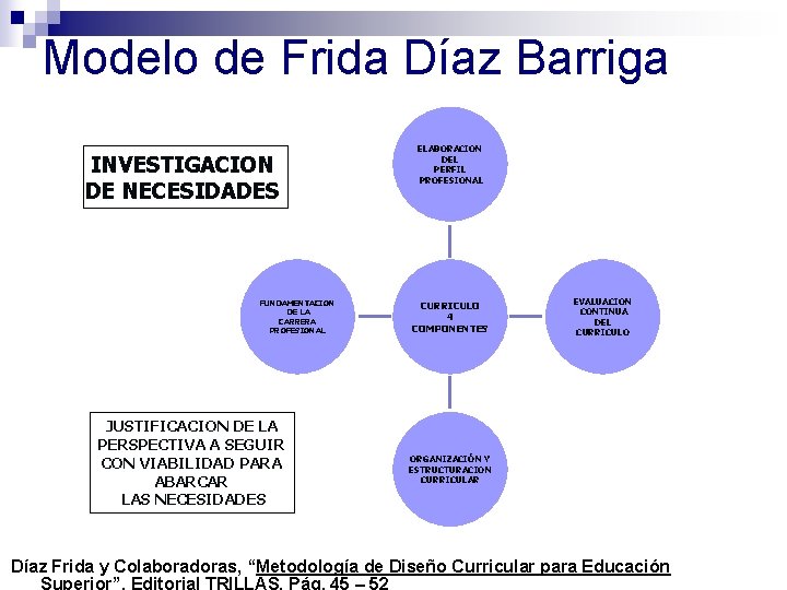 Modelo de Frida Díaz Barriga INVESTIGACION DE NECESIDADES FUNDAMENTACION DE LA CARRERA PROFESIONAL JUSTIFICACION