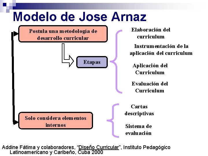 Modelo de Jose Arnaz Postula una metodología de desarrollo curricular Elaboración del curriculum Instrumentación