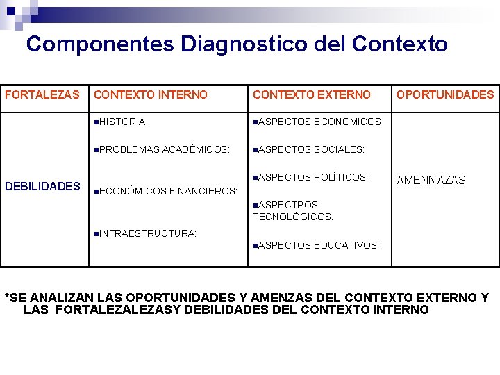 Componentes Diagnostico del Contexto FORTALEZAS CONTEXTO INTERNO CONTEXTO EXTERNO n. HISTORIA n. ASPECTOS ECONÓMICOS: