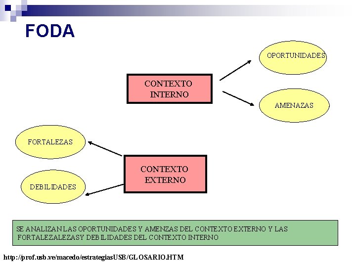 FODA OPORTUNIDADES CONTEXTO INTERNO AMENAZAS FORTALEZAS DEBILIDADES CONTEXTO EXTERNO SE ANALIZAN LAS OPORTUNIDADES Y