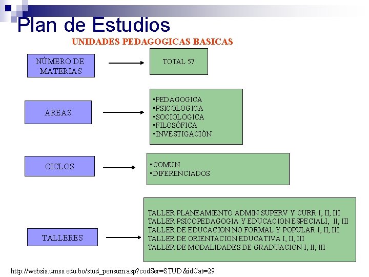 Plan de Estudios UNIDADES PEDAGOGICAS BASICAS NÚMERO DE MATERIAS AREAS CICLOS TALLERES TOTAL 57