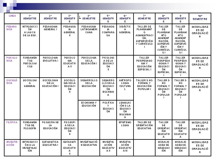 LINEA 1º SEMESTRE 2º SEMESTRE 3º SEMESTR E 4º SEMESTRE 5º SEMESTR E 6º