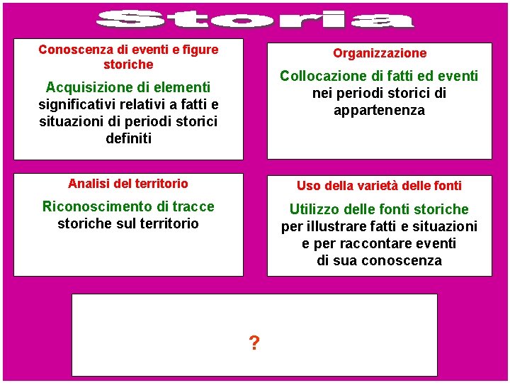 Conoscenza di eventi e figure storiche Organizzazione Collocazione di fatti ed eventi nei periodi