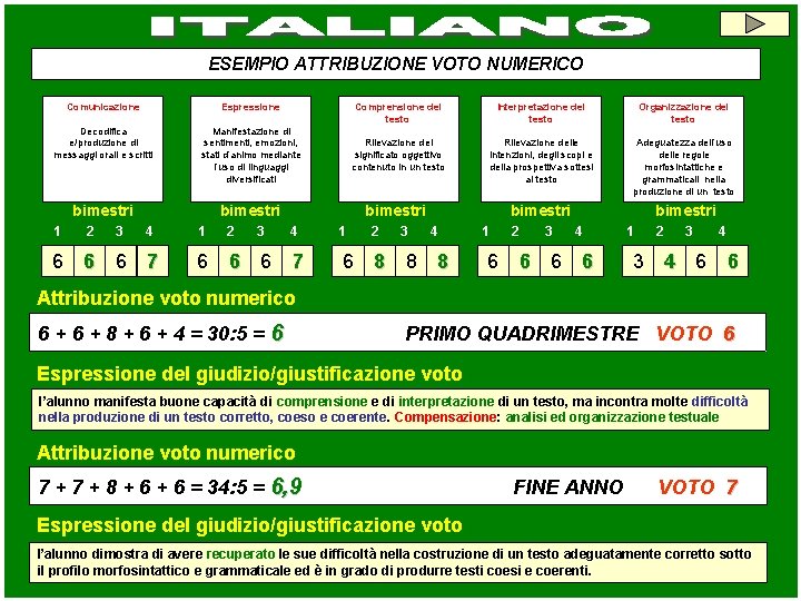 ESEMPIO ATTRIBUZIONE VOTO NUMERICO Comunicazione Espressione Decodifica e/produzione di messaggi orali e scritti bimestri