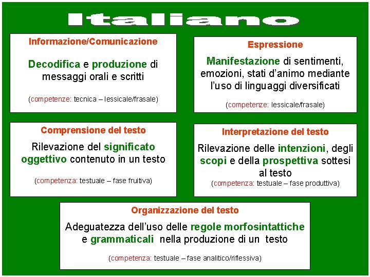 Informazione/Comunicazione Espressione Decodifica e produzione di messaggi orali e scritti Manifestazione di sentimenti, emozioni,