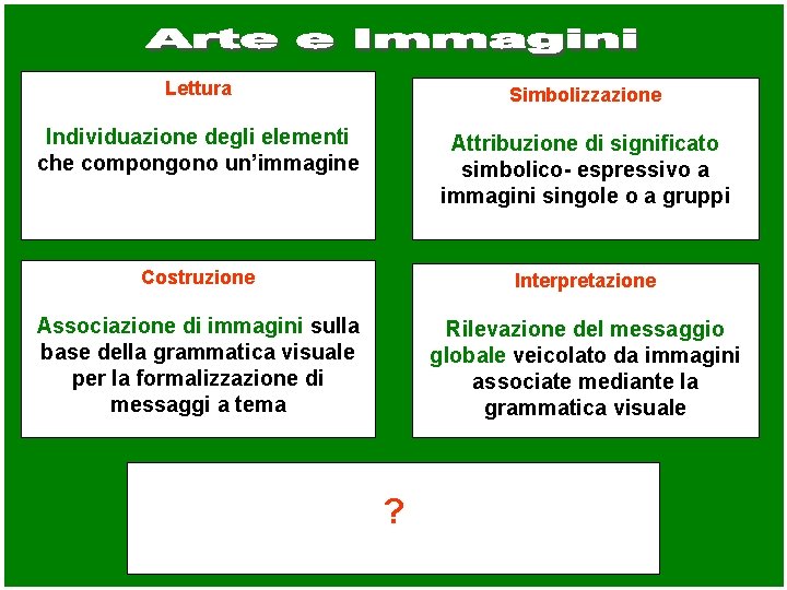 Lettura Simbolizzazione Individuazione degli elementi che compongono un’immagine Attribuzione di significato simbolico- espressivo a