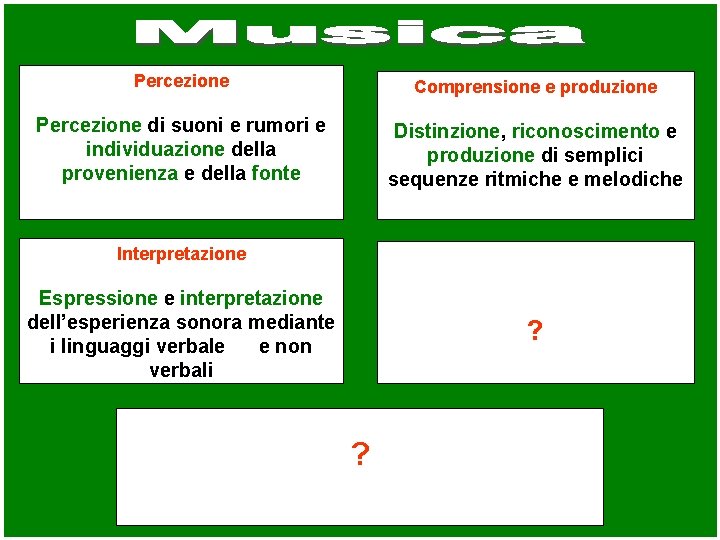 Percezione Comprensione e produzione Percezione di suoni e rumori e individuazione della provenienza e