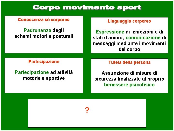 Conoscenza sé corporeo Linguaggio corporeo Padronanza degli schemi motori e posturali Espressione di emozioni