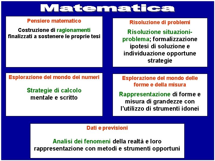 Pensiero matematico Risoluzione di problemi Costruzione di ragionamenti finalizzati a sostenere le proprie tesi