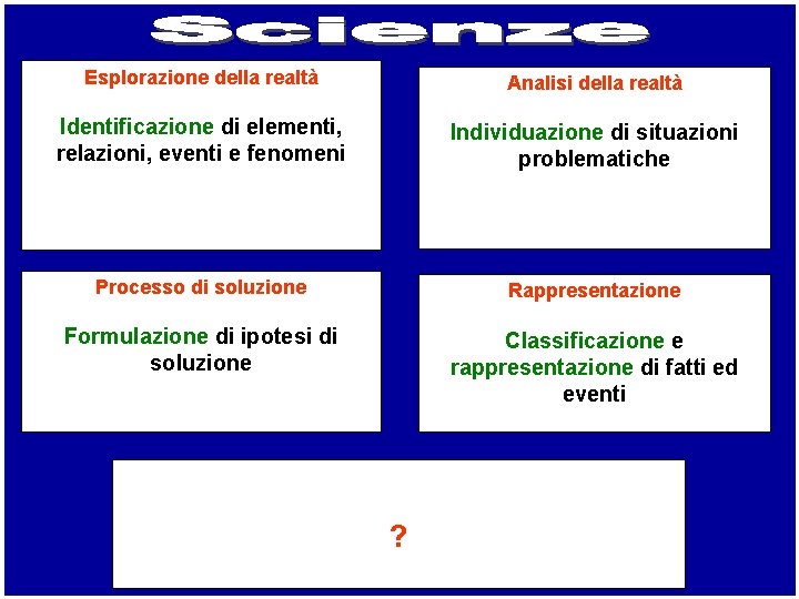 Esplorazione della realtà Analisi della realtà Identificazione di elementi, relazioni, eventi e fenomeni Individuazione