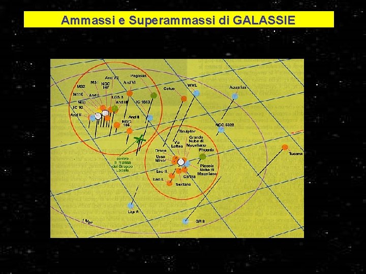 Ammassi e Superammassi di GALASSIE Distribuzione delle Galassie nel Gruppo Locale 31 