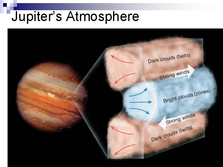 Jupiter’s Atmosphere 