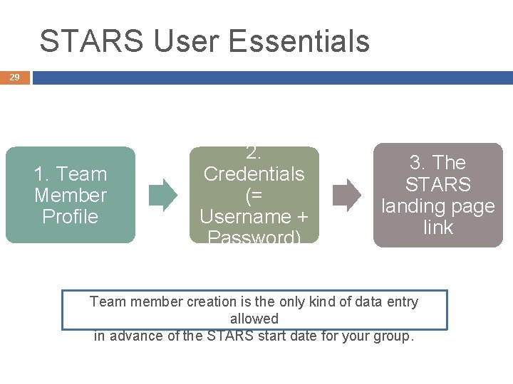 STARS User Essentials 29 1. Team Member Profile 2. Credentials (= Username + Password)