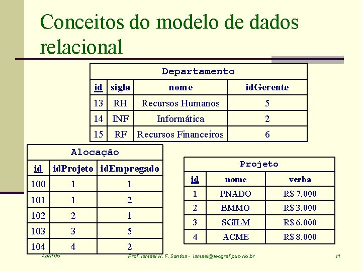 Conceitos do modelo de dados relacional Departamento id sigla nome id. Gerente 13 RH