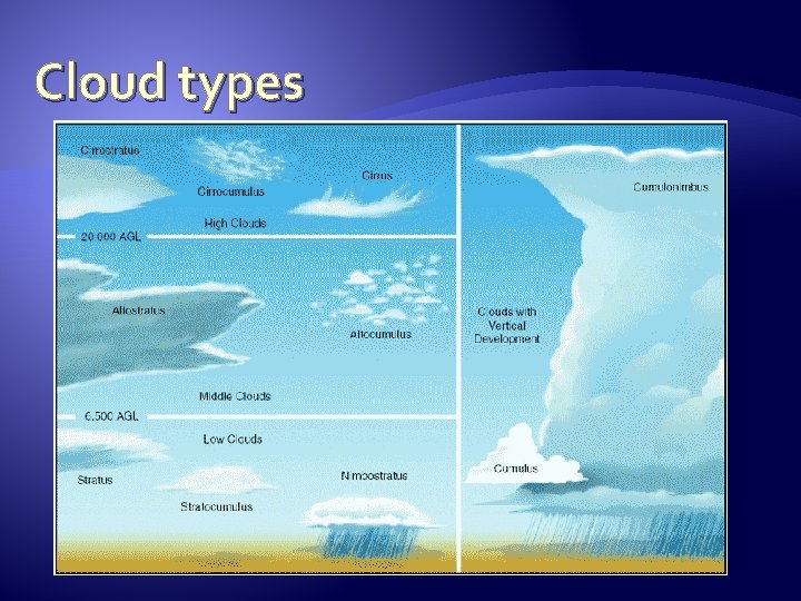 Cloud types 