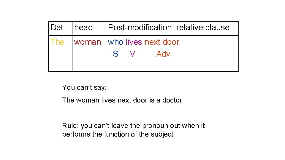 Det head Post-modification: relative clause The woman who lives next door S V Adv