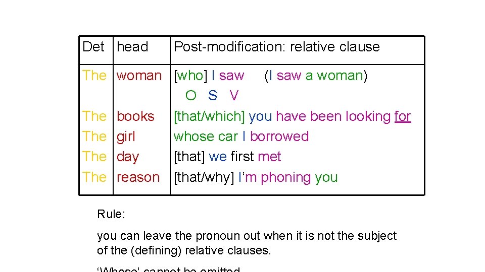 Det head Post-modification: relative clause The woman [who] I saw (I saw a woman)