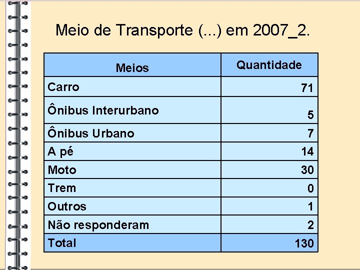 Meio de Transporte (. . . ) em 2007_2. Meios Carro Quantidade 71 Ônibus