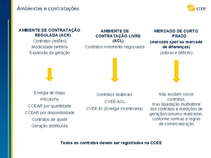 Ambientes e contratações AMBIENTE DE CONTRATAÇÃO REGULADA (ACR) Contratos (leilões) Modicidade tarifária Expansão da