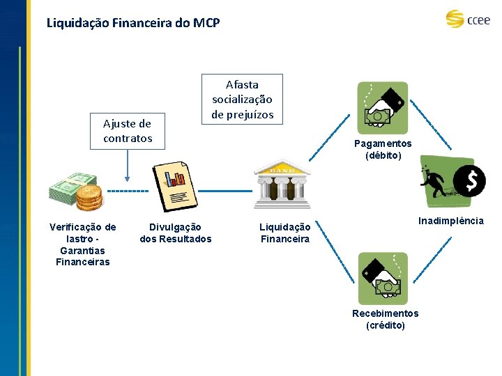 Liquidação Financeira do MCP Ajuste de contratos Verificação de lastro Garantias Financeiras Afasta socialização