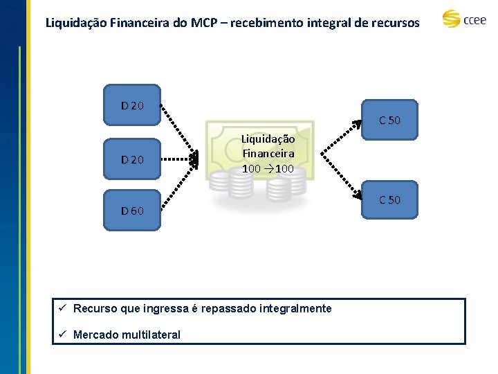 Liquidação Financeira do MCP – recebimento integral de recursos D 20 C 50 Liquidação