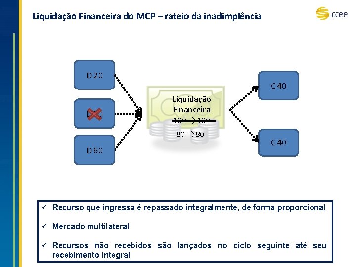 Liquidação Financeira do MCP – rateio da inadimplência D 20 C 40 Liquidação Financeira