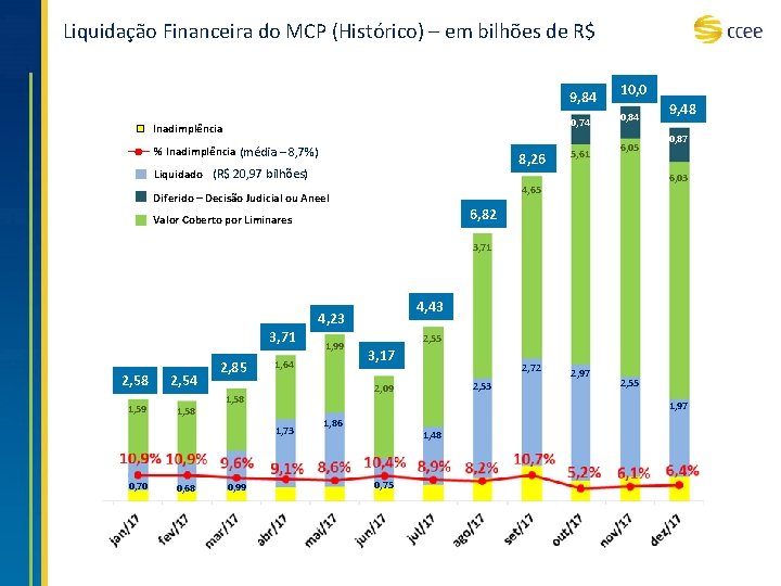 Liquidação Financeira do MCP (Histórico) – em bilhões de R$ 9, 84 0, 74