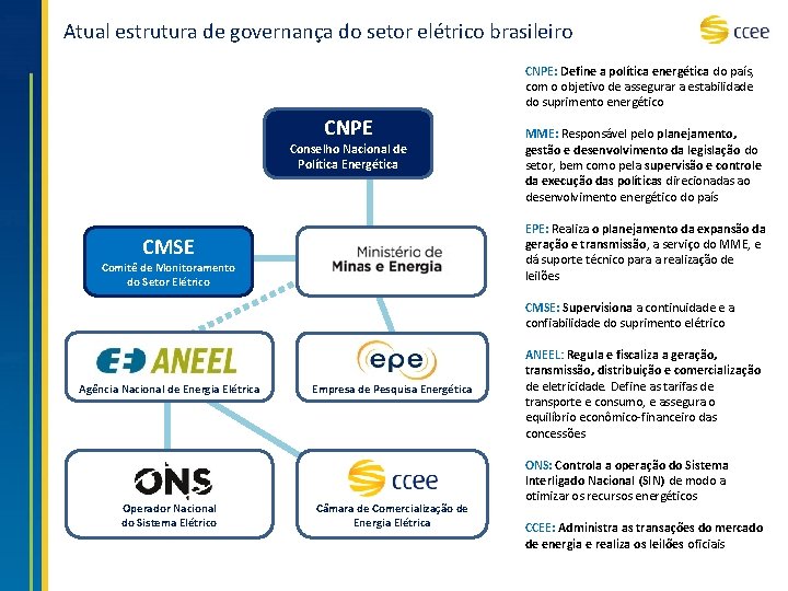 Atual estrutura de governança do setor elétrico brasileiro CNPE: Define a política energética do