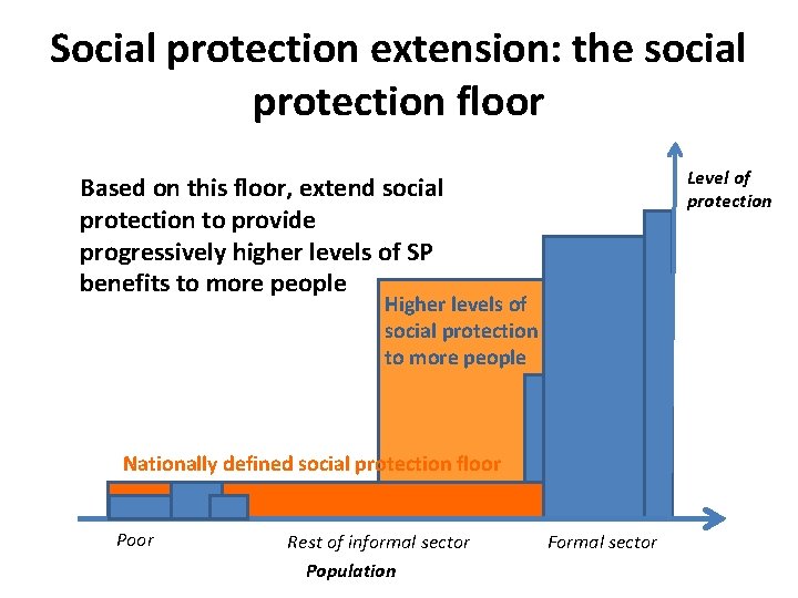 Social protection extension: the social protection floor Level of protection Based on this floor,