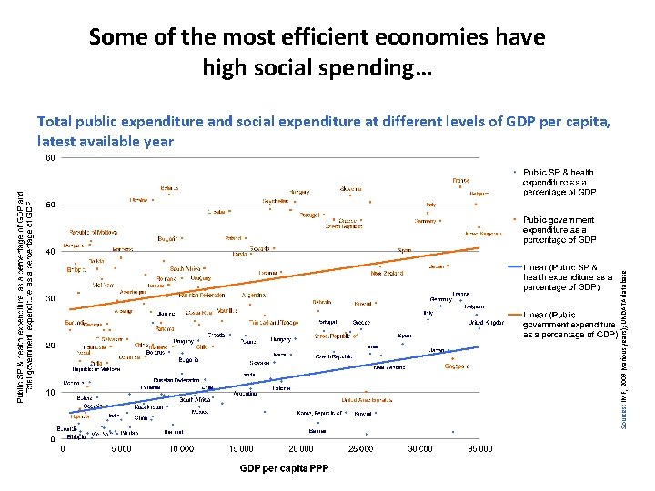 Some of the most efficient economies have high social spending… Sources: IMF, 2009 (various