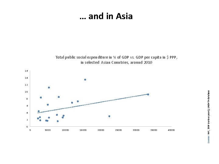 … and in Asia Total public social expenditure in % of GDP vs. GDP