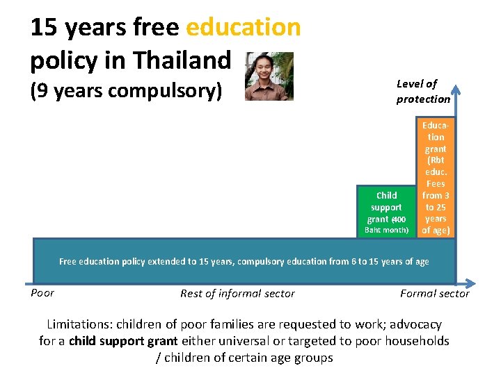 15 years free education policy in Thailand (9 years compulsory) Level of protection Child