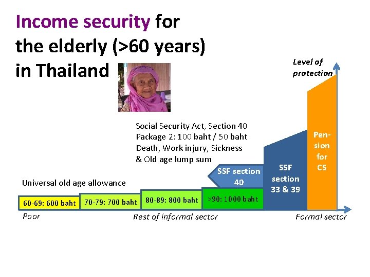 Income security for the elderly (>60 years) in Thailand Universal old age allowance 60