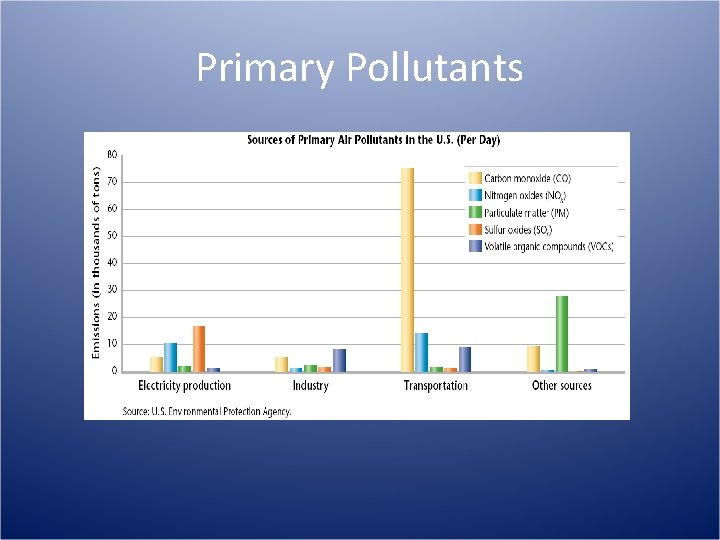 Primary Pollutants 