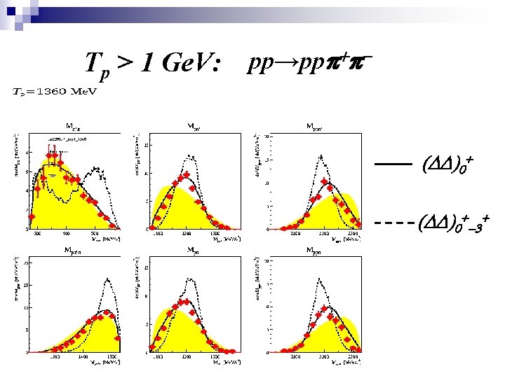 Tp > 1 Ge. V: pp→ppp+p- (DD)0+-3+ 