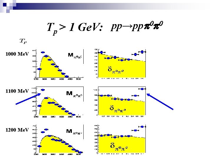 0 p 0 pp→pp p Tp > 1 Ge. V: 1000 Me. V 1100