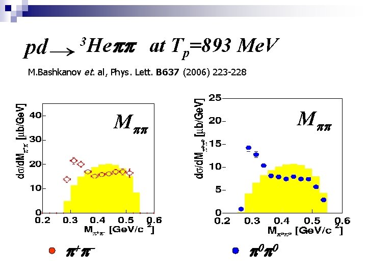 pd 3 He pp at Tp=893 Me. V M. Bashkanov et. al, Phys. Lett.