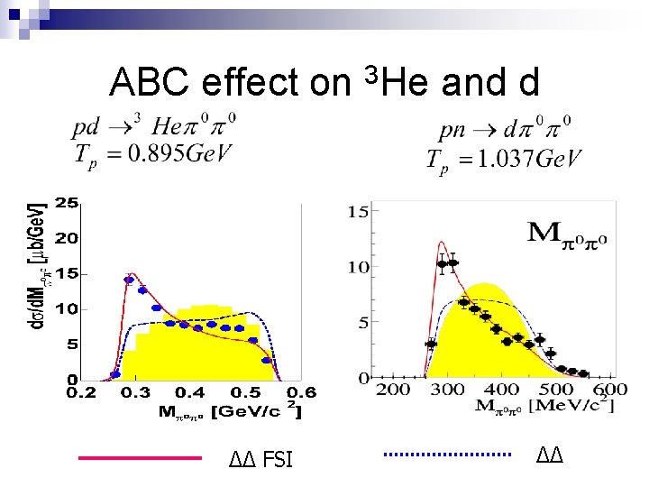 ABC effect on 3 He and d ΔΔ FSI ΔΔ 