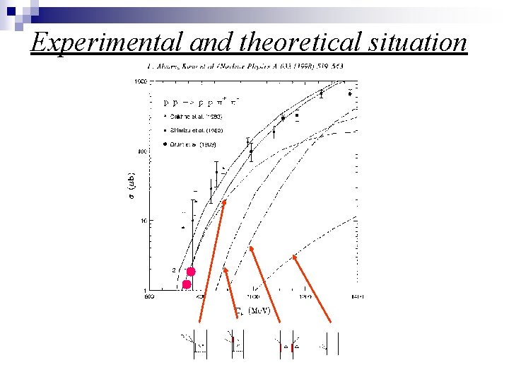 Experimental and theoretical situation 