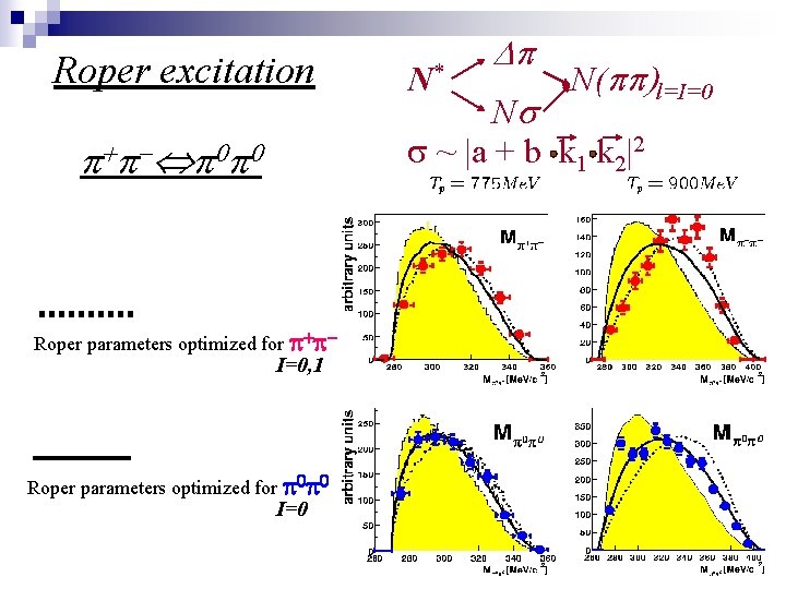 Roper excitation p+p- p 0 p 0 Roper parameters optimized for p+p- I=0, 1