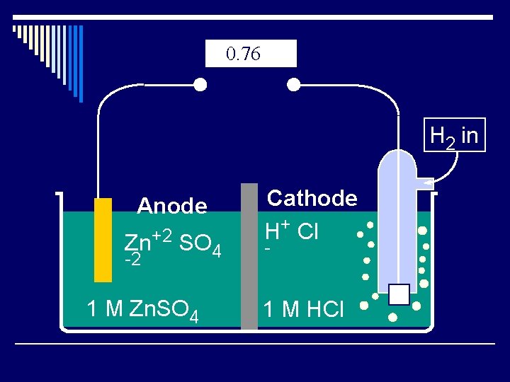 0. 76 H 2 in Anode Zn+2 SO 4 -2 1 M Zn. SO