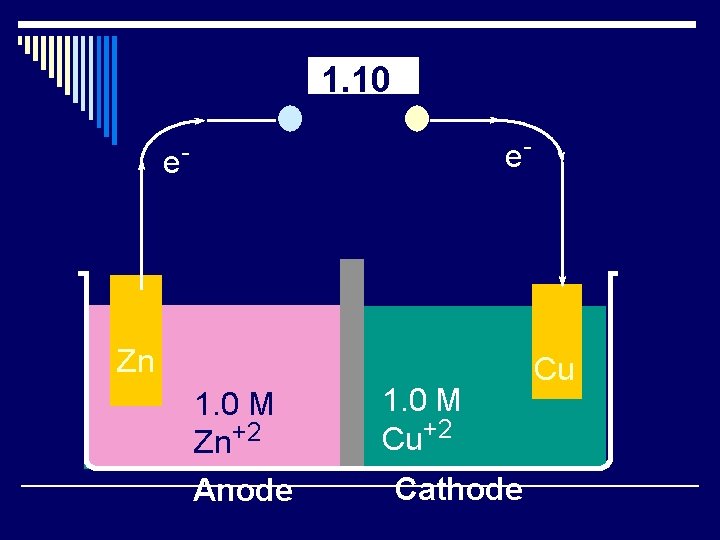 1. 10 e- e- Zn 1. 0 M Zn+2 Anode 1. 0 M Cu+2