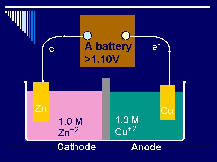 e- A battery >1. 10 V Zn 1. 0 M Zn+2 Cathode 1. 0