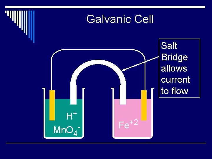 Galvanic Cell Salt Bridge allows current to flow H+ Mn. O 4 - Fe+2