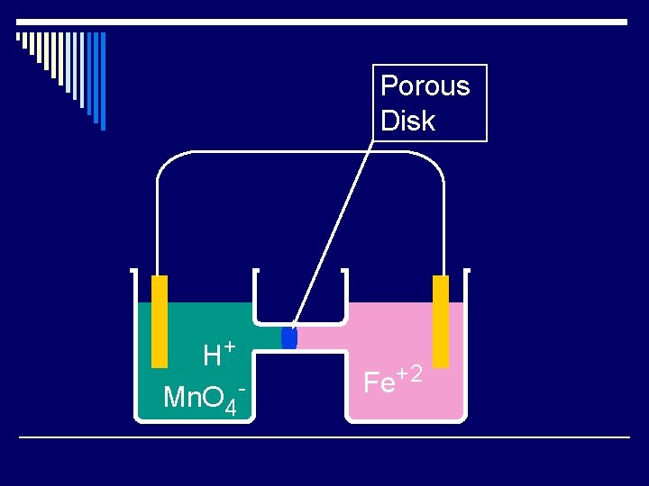 Porous Disk H+ Mn. O 4 - Fe+2 