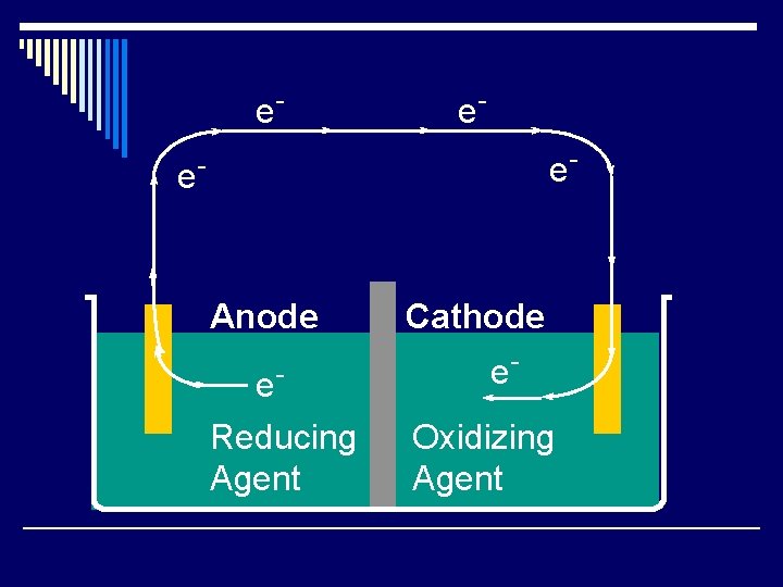 e- e- Anode e. Reducing Agent Cathode e. Oxidizing Agent 