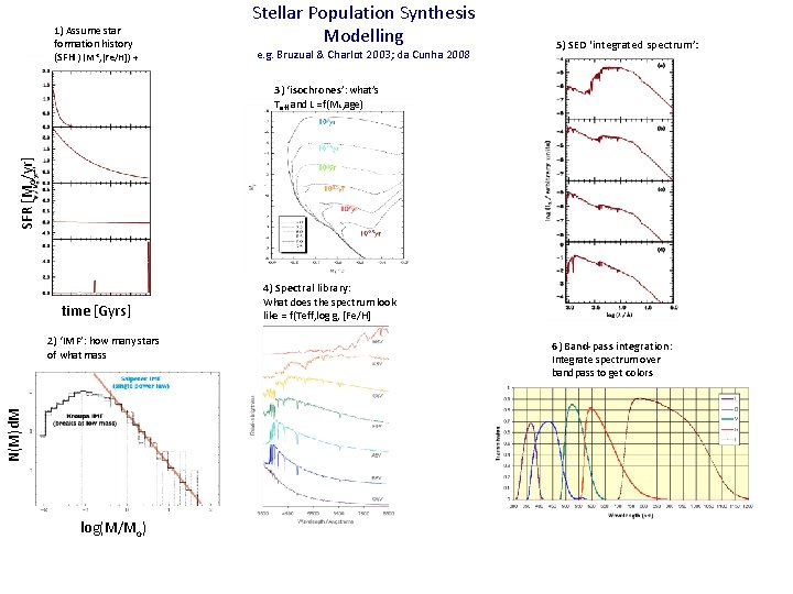 1) Assume star formation history (SFH ) (M*, [Fe/H]) + Stellar Population Synthesis Modelling