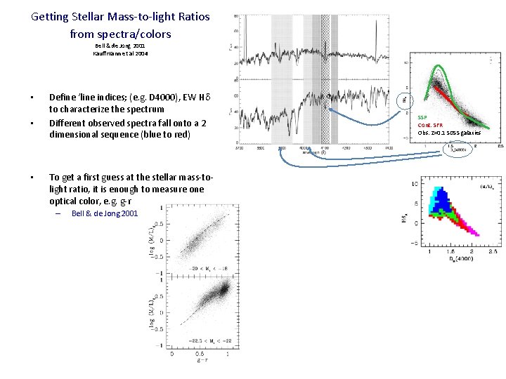 Getting Stellar Mass-to-light Ratios from spectra/colors Bell & de Jong 2001 Kauffmann et al